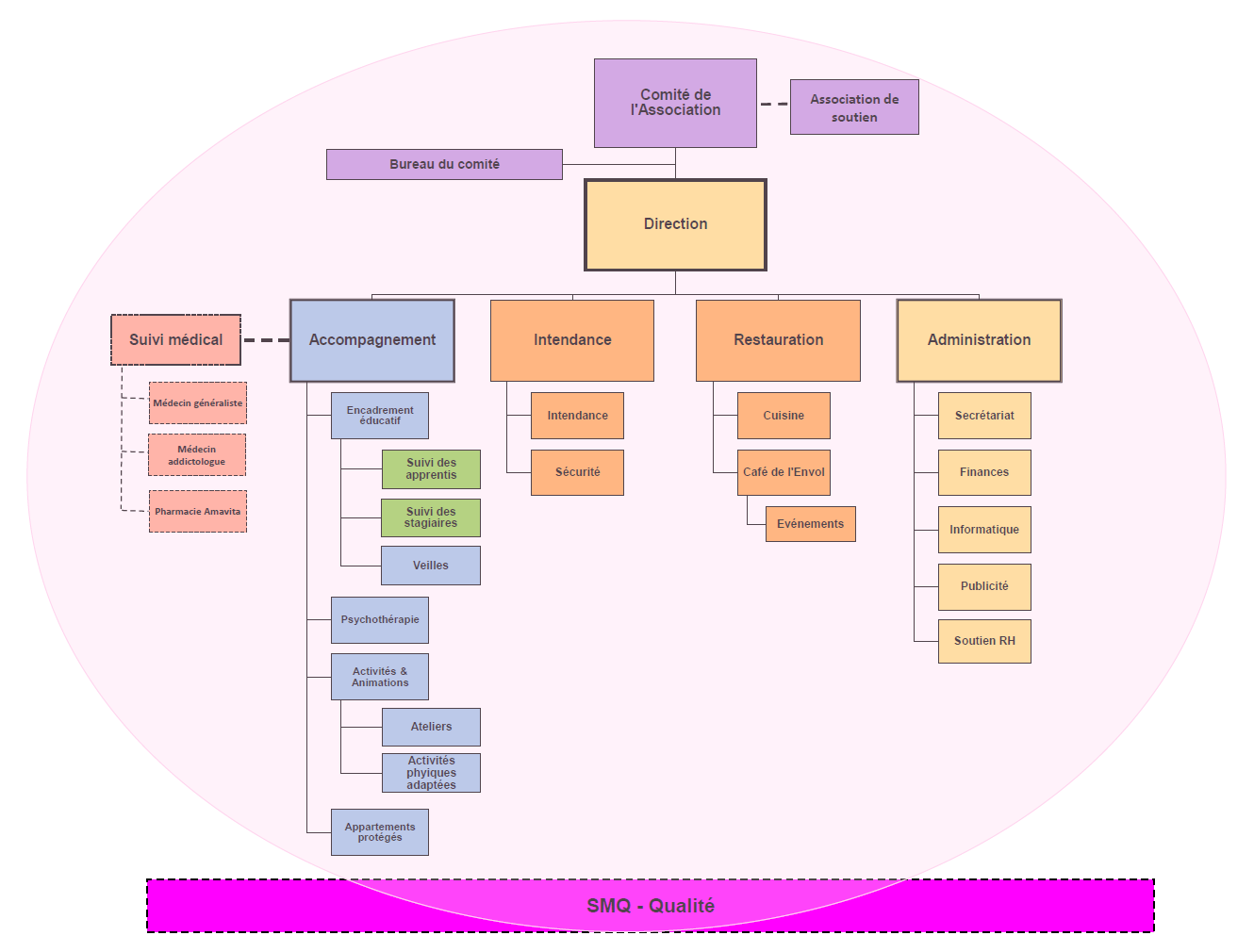 Organigramme